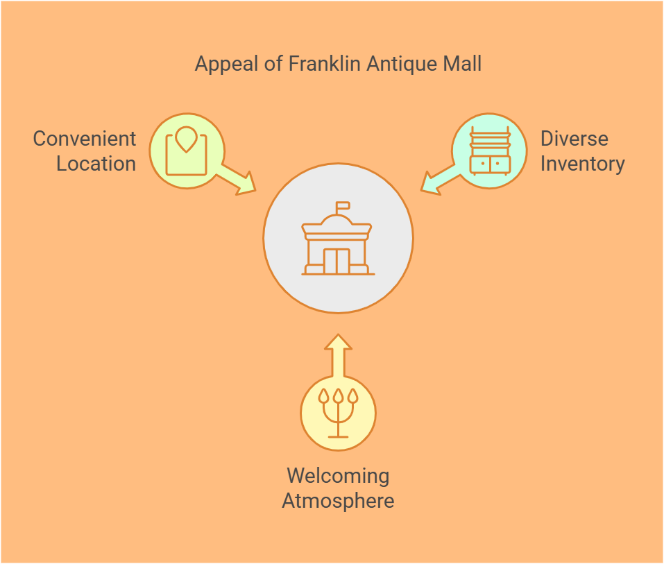 Franklin-Antique-Mall