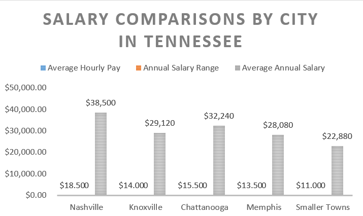 Salary Comparisons by City in Tennessee