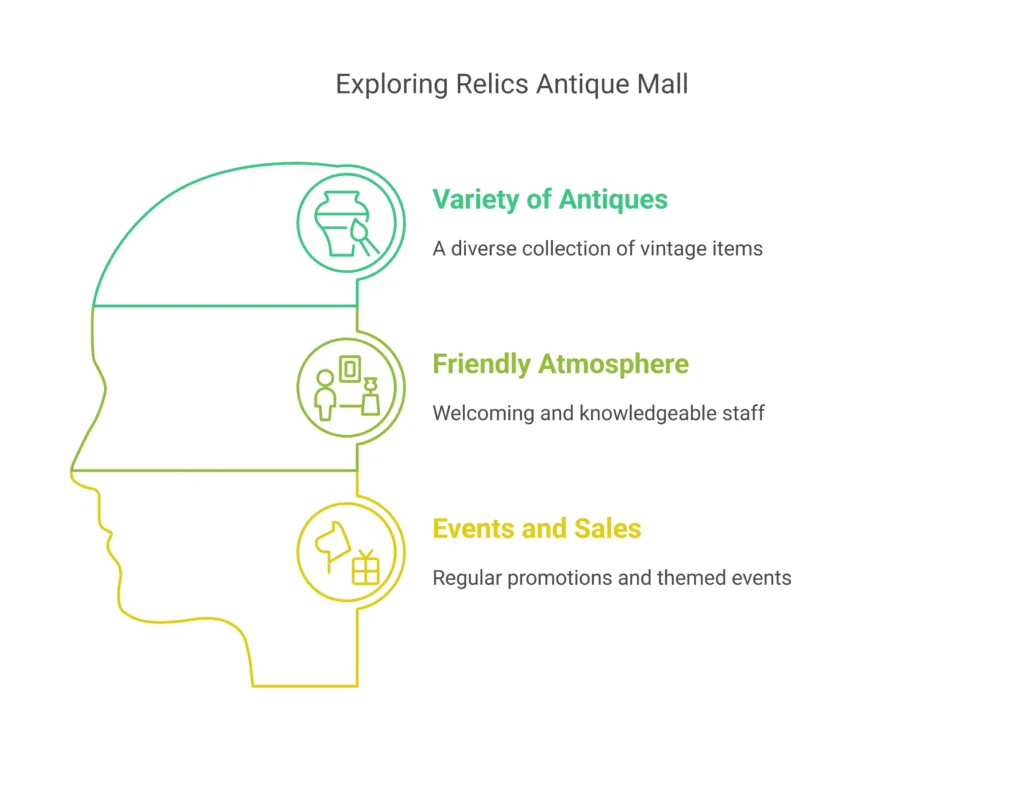 Infographic with quick facts about Relics Antique Mall Springfield Missouri including vendors, location, and shopping details