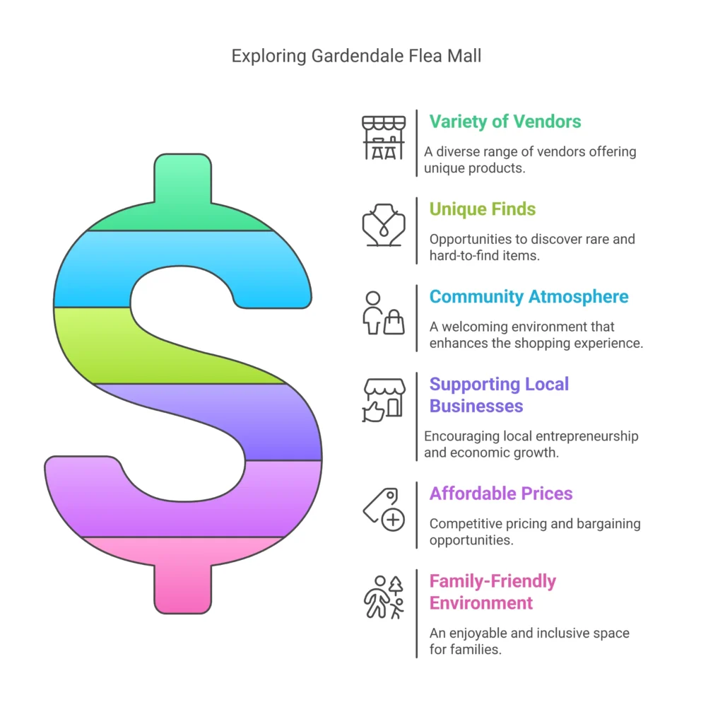 Infographics  showing Gardendale Flea Mall 