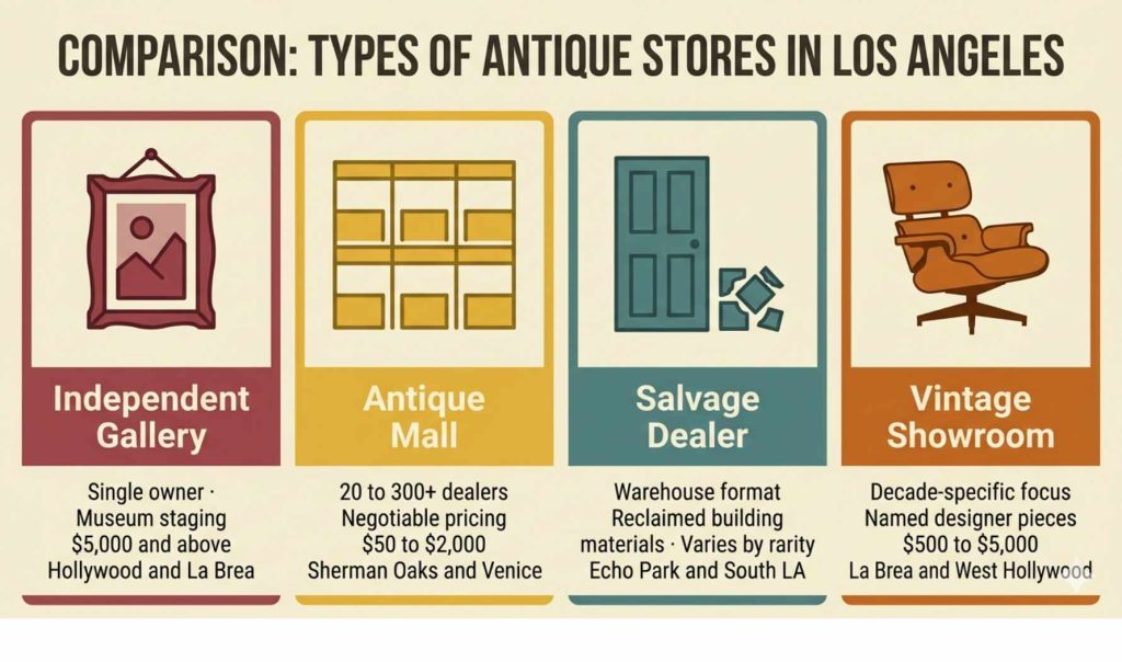 Comparison of four types of antique stores in Los Angeles including independent gallery, antique mall, salvage dealer, and vintage showroom with price ranges and neighborhood locations